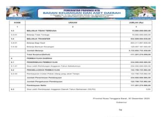 APBD NTB 2026 Siapkan Dana Darurat dan Transfer Rp947,8 Miliar, Defisit Ditutup Pembiayaan Seimbang (Bagian 8)